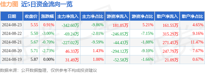 股票行情快报：佳力图（603912）8月23日主力资金净卖出34260万元(图1)