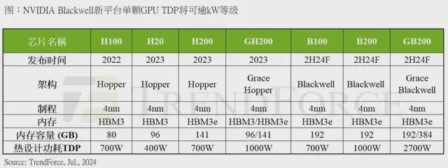 NVIDIA Blackwell推动散热需求2024年底液冷方案渗透率或达10%(图1)