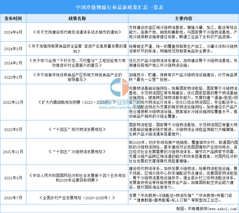 2024年中国冷链物流行业最新政策汇总一览（表）(图1)