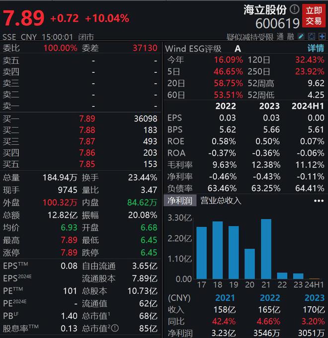 V观财报｜4连板海立股份：生产经营正常股价存下跌风险(图1)