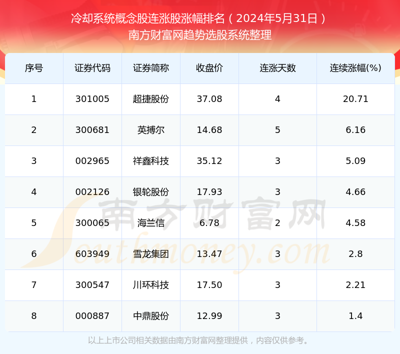 2024年5月31日冷却系统概念股8只个股实现连涨：超捷股份连涨2071%(图1)