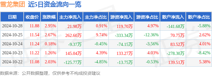 股票行情快报：雪龙集团（603949）10月28日主力资金净买入2198万元(图1)