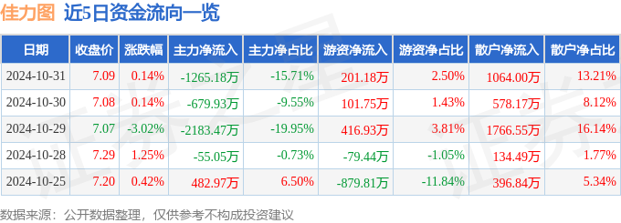 米乐m6股票行情快报：佳力图（603912）10月31日主力资金净卖出126518万元(图1)