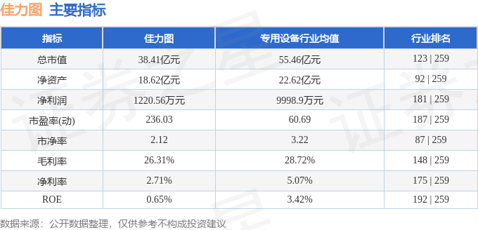 米乐m6股票行情快报：佳力图（603912）10月31日主力资金净卖出126518万元(图2)