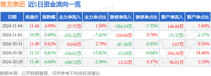 股票行情快报：雪龙集团（603949）11月4日主力资金净买入3775万米乐m6元(图1)