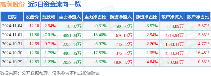 股票行情快报：高澜股份（300499）11月4日主力资金净卖出4307万元(图1)